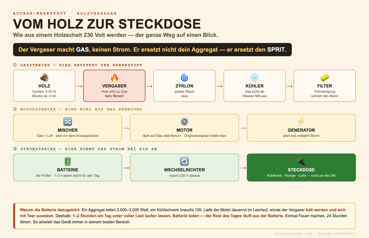 Schaubild: Vom Holz zur Steckdose — der ganze Weg auf einen Blick